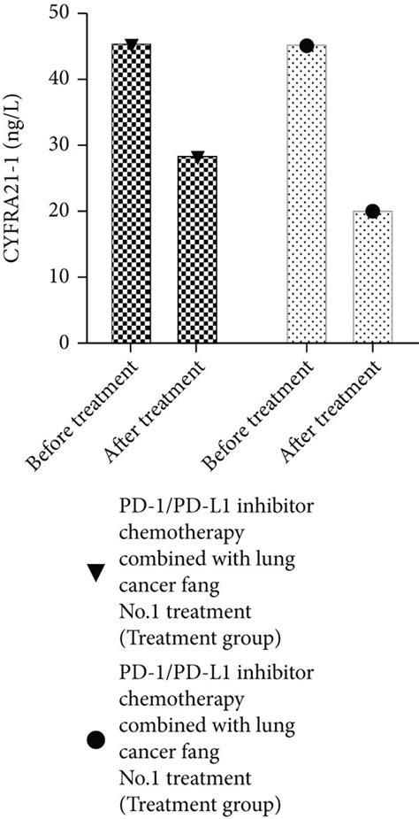 Comparison Of Tumor Marker Levels Between The Two Groups Of Patients