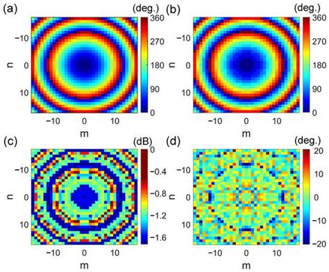 Micromachines Free Full Text A Double Layer Dual Polarized Huygens