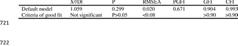 Model Fit Summary 720 Download Table