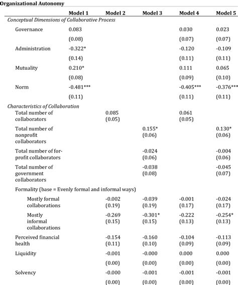 Results Of Weighted Ols Regressions Conceptual Dimensions And Download Scientific Diagram