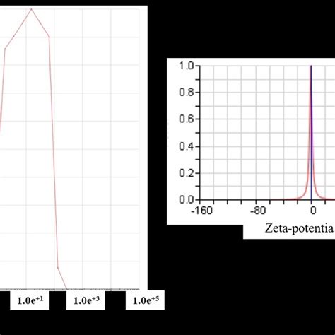 Particle Size Distribution And Zeta Potential Graphs Of The Prepared