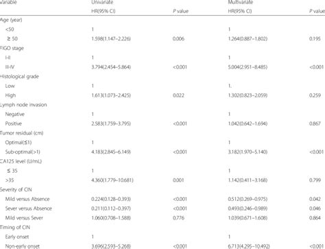 Univariate And Multivariate Analysis For The Association Between