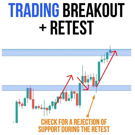 Trading Breakout Retest Stock Trading Learning Forex Trading