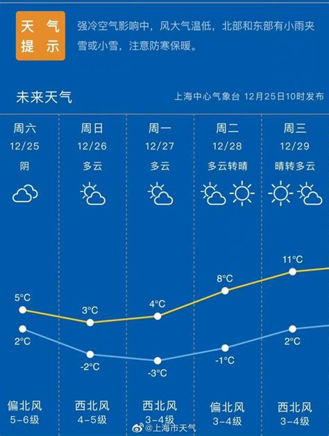 下雪啦！魔都气温持续下降中，周一郊区最低温可达零下6 度 周到上海