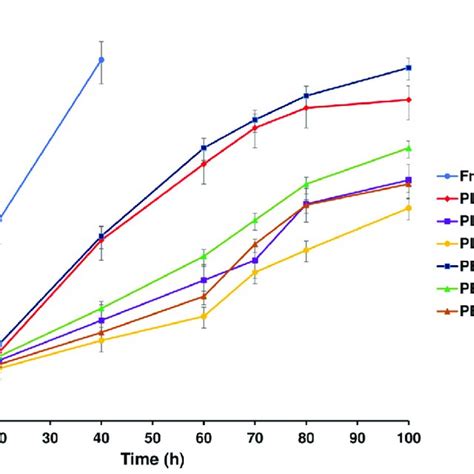 In Vitro Release Of Free Curcumin And Curcumin Loaded Pla Peg Pla And