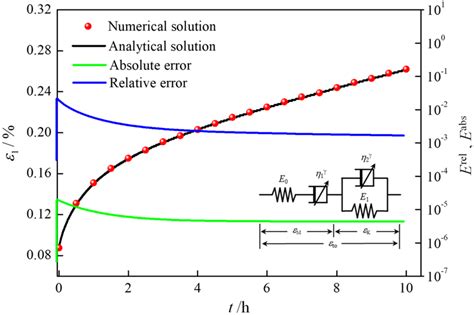 Comparison Of Analytical And Numerical Solutions Viscoelastic Part Download Scientific Diagram