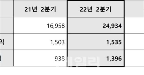 삼성엔지니어링 2분기 영업이익 1535억원전년比 21↑