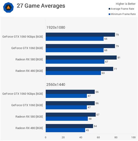 Radeon Rx 580 Vs Geforce Gtx 1060 27 Game Battle Performance