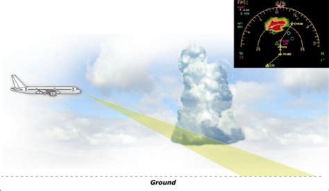 How Weather Radar Works And How Its Getting Better Cranky Flier