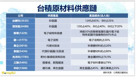 《dj在線》台積電赴美將攜伴參加 台系尖兵點點名 Yahoo奇摩汽車機車