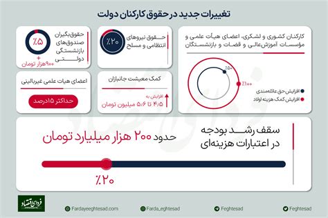 افزایش ۴۴ درصدی کسری بودجه؟ فردای اقتصاد