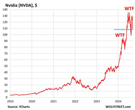 Bloodletting In Semiconductor Stocks Kicks Off September Nvidia