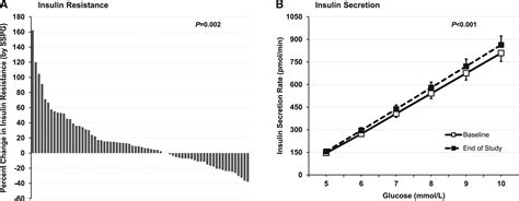 Statins Are Associated With Increased Insulin Resistance And Secretion