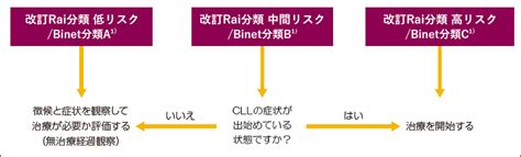 慢性リンパ性白血病（cll）では治療しないことがある ｜ Cllライフ