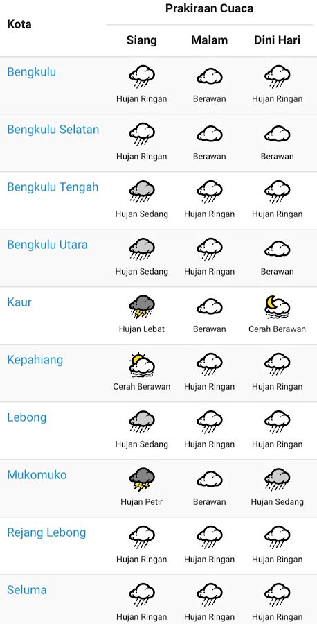 Prakiraan Cuaca BMKG Di Bengkulu Hari Ini Berawan Dan Hujan Ringan