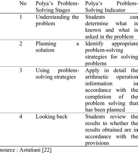 G Polyas Problem Solving Skills Steps Download Scientific Diagram