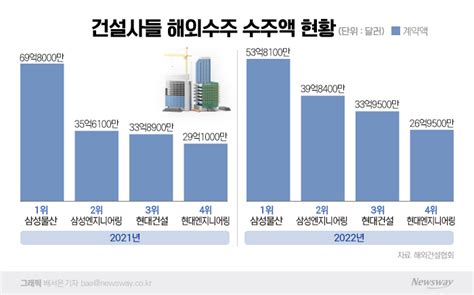 해외수주 차곡차곡 현대건설·현대eng···삼성계열 건설사 아성 넘을까 뉴스웨이