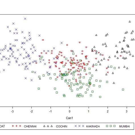 Location Wise Canonical Discriminant Plot Between Scores Of First And