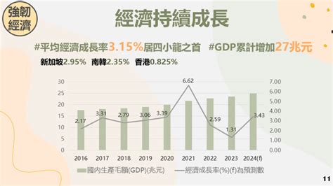 蔡政府8年施政成果一次看！ Gdp累計增27兆、經濟成長率315居四小龍之首 政治焦點 太報 Taisounds