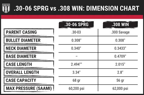 308 vs 30-06: The Difference Between .308 Win and 30-06 Sprg