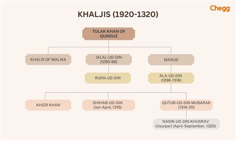 7 Powerful Insights into the Khilji Dynasty