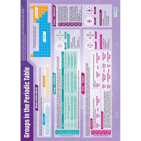 Groups in the Periodic Table Poster - Daydream Education