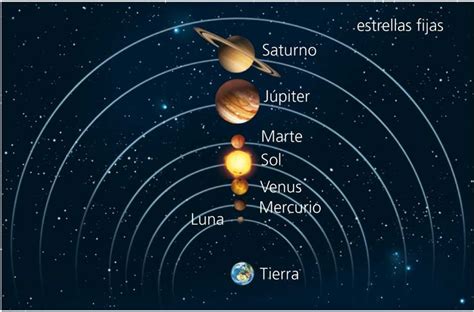 Modelo geocéntrico anterior a 1543 Sistema solar Astrónomos Astronomos