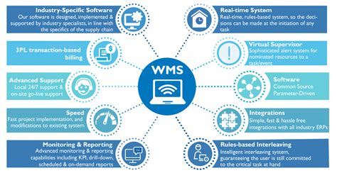 Selecting And Implementing A Wms That Best Meets Your Needs