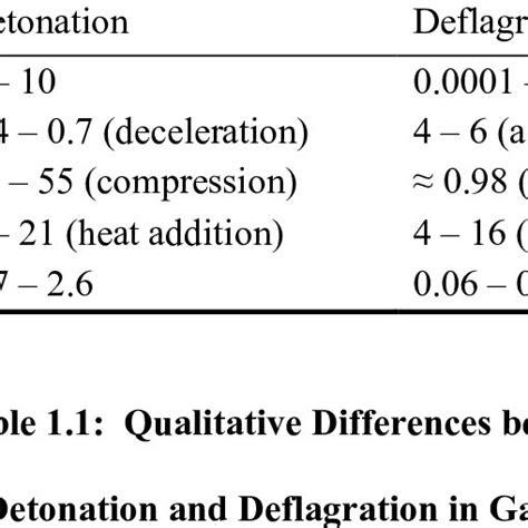 15 Diagram Of The Deflagration To Detonation Transition Process 14