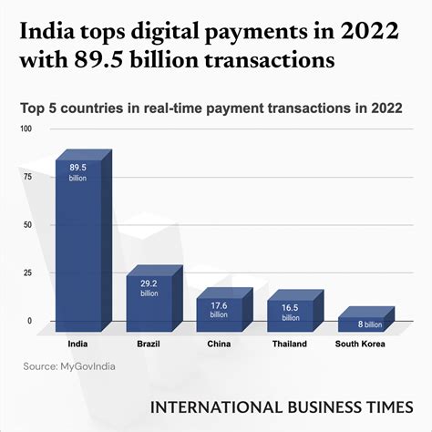 India Tops In Global Digital Payments With 895 Bln Transactions In