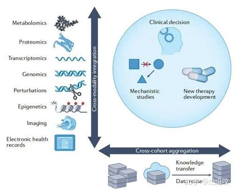 癌症研究资源推荐 Nature子刊：基础和转化癌症研究中的大数据 知乎