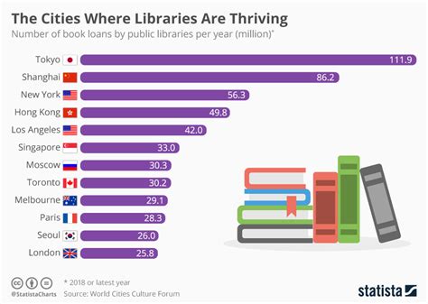 Chart The Cities Where Libraries Are Thriving Statista