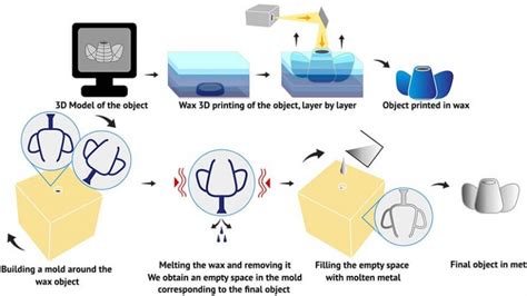 3D Printed Wax Discover The 3D Wax Printing Process