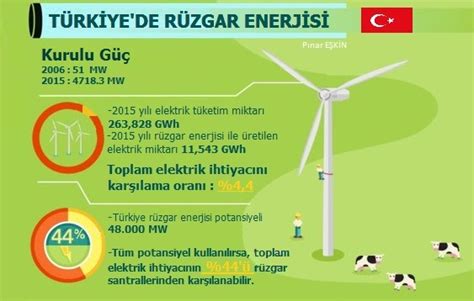 rüzgar enerjisi türkiye Ekolojist net