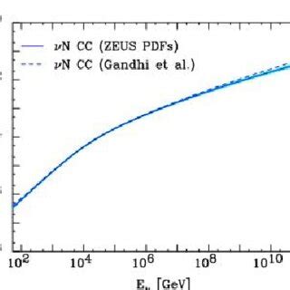 Total charge current cross sections of neutrinos at UHE [18] | Download ...