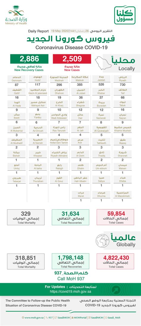 وزارة الصحة تسجيل 2509 إصابة جديدة بفيروس كورونا والإجمالي يرتفع