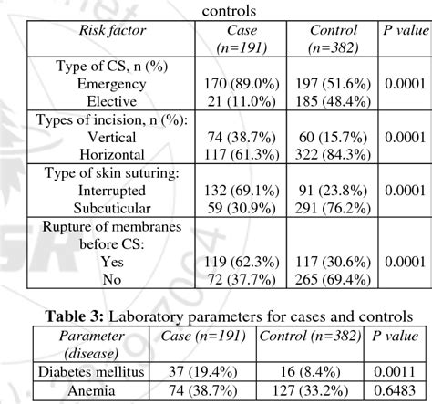 Table 3 From Post Cesarean Section Surgical Site Infection Incidence