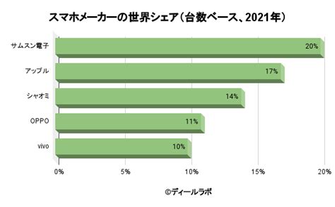 スマートフォン業界の世界市場シェアの分析 ディールラボ