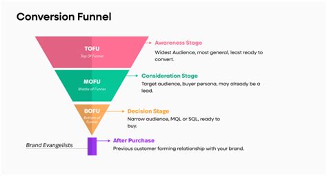 Conversion Funnel Optimization A Step By Step Guide Fullstory