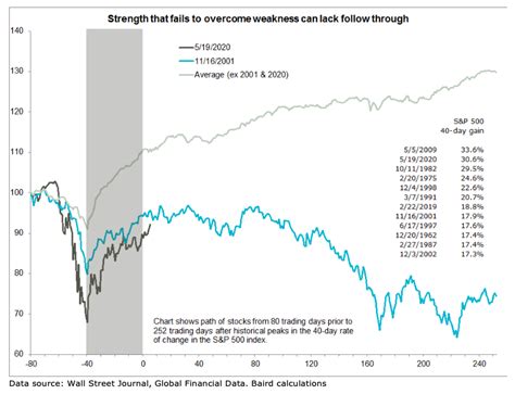 Is The Recent Stock Market Rally A Sign Of Strength Or Reaction To