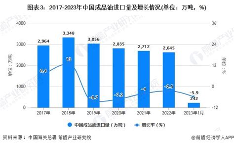 2023年1月中国成品油行业进出口规模统计分析 1月中国成品油出口量达到649万吨 数据汇 前瞻数据库