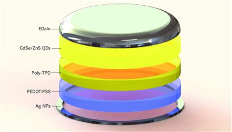 Fully 3D Printed Quantum Dot Based Light Emitting Diodes QD LEDs