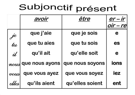 Subjonctif Présent