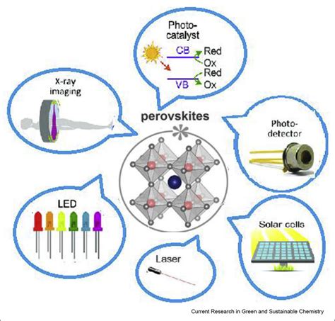 Applications Of Perovskite In Various Fields Download Scientific Diagram