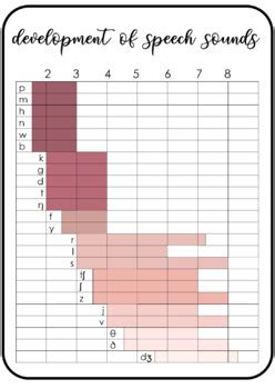 Speech Sounds Development Chart By Bilingual Slp Creations Tpt