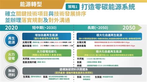 臺灣淨零路徑規畫出爐 政府揭露邁向2050淨零轉型4大策略與2大基礎 Ithome