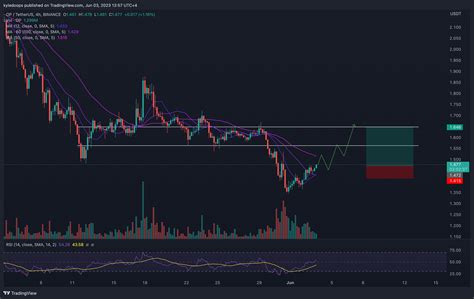 BINANCE OPUSDT Chart Image By Kyledoops TradingView