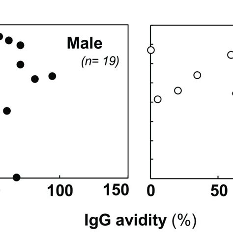 Comparison Of IgG Avidity And Viral Load In Lung Tissues Of Male And