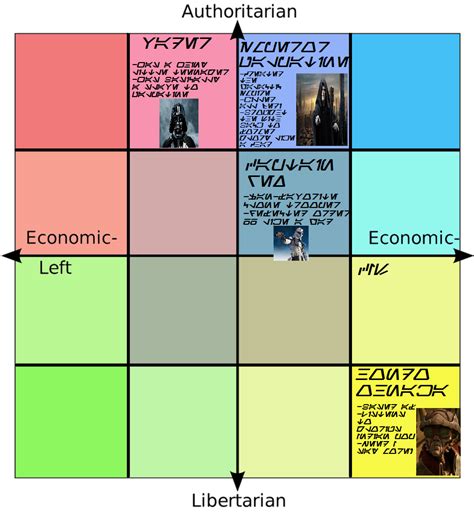 Wip Star Wars 4x4 Political Compass R Politicalcompassmemes