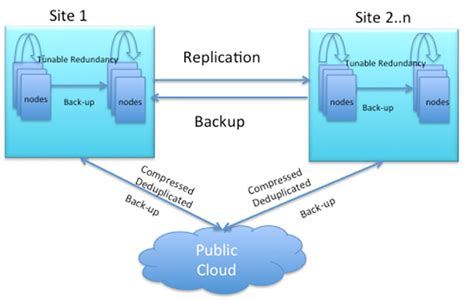 Nutanix High Availability And Data Protection